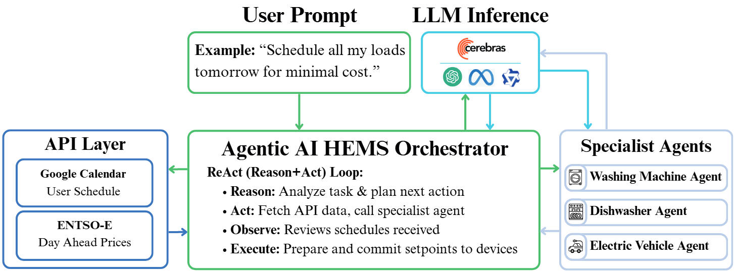 Figure from Agentic AI Home Energy Management System: A Large Language Model Framework for Residential Load Scheduling