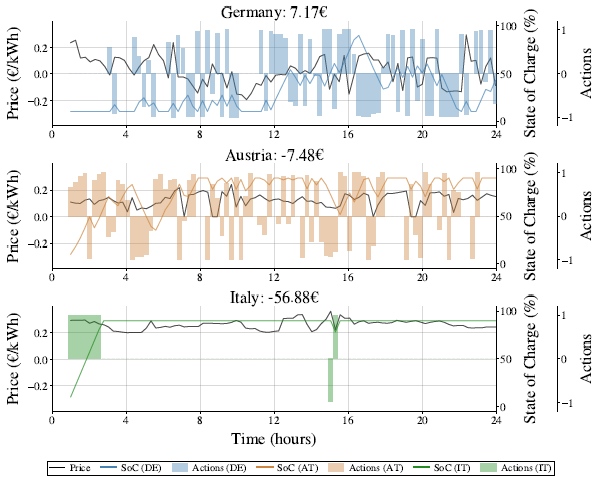 Figure from Reinforcement Learning-Based Charging Control in Households Under Real-Time Pricing