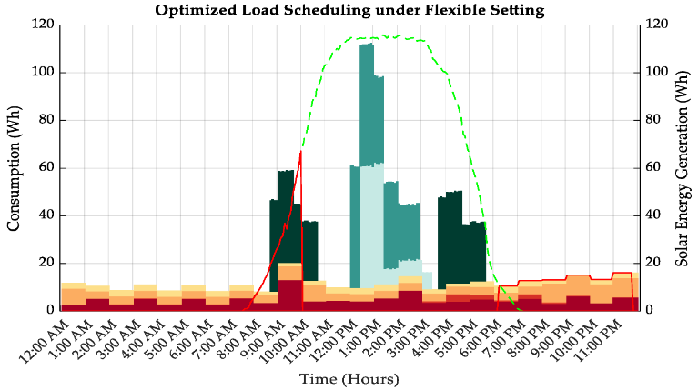 Figure from Home Energy Management System Based on Genetic Algorithm for Load Scheduling: A Case Study Based on Real Life Consumption Data