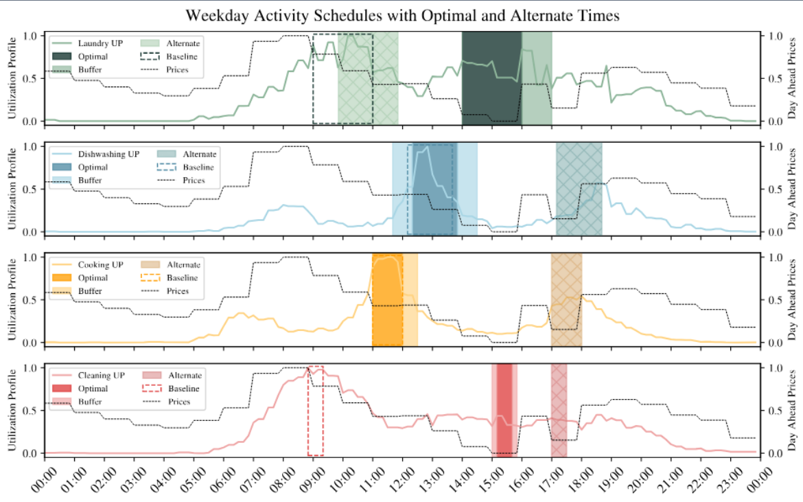 Figure from Load Scheduling Optimization for User-Centric Residential Demand Response Leveraging Time Use Surveys
